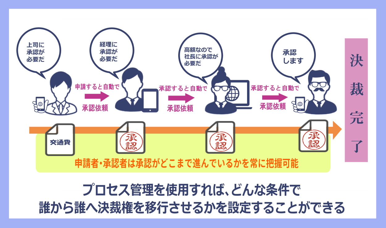 kintone_process-management